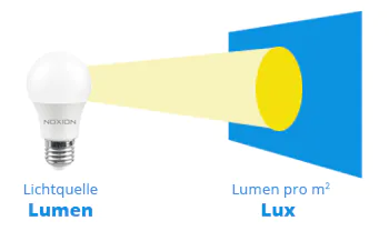 Erklärung Lumen & Lux